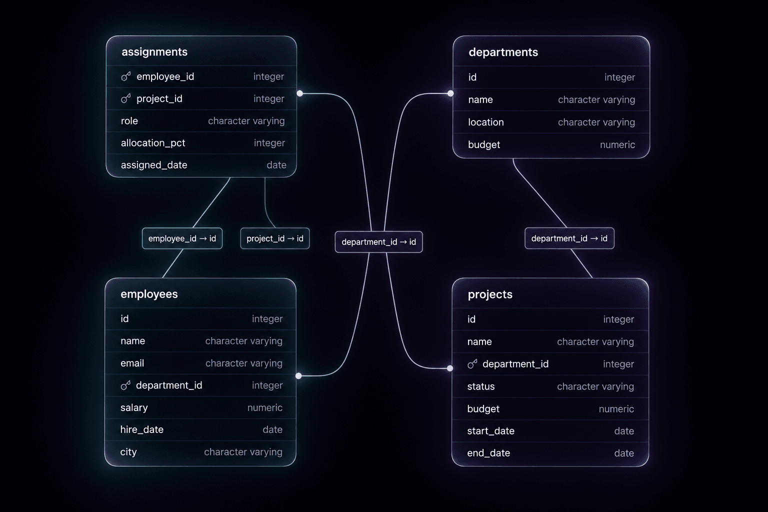 Auto-generated ER diagram with table nodes and relationship lines